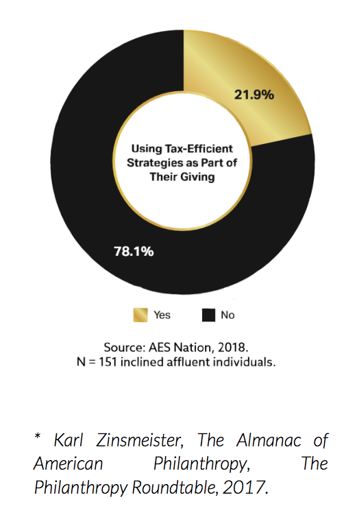 Using Tax-Efficient Strategies as Part of their Giving Graphic