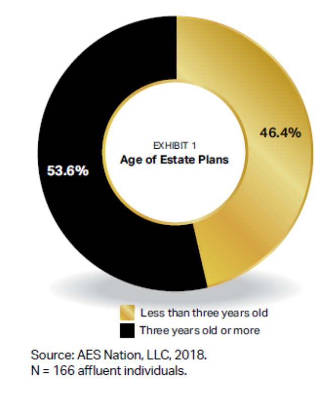 Age of Estate Plans