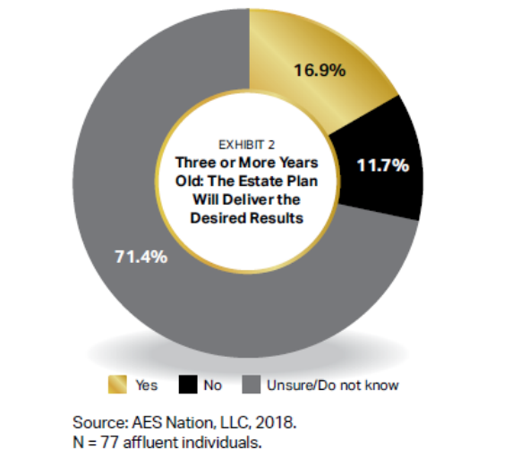 Three or More Years Old: The Estate Plan Will Deliver The Desired Results GRaphic