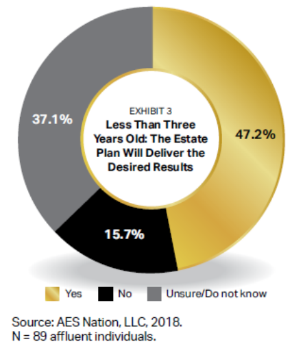 Less than three years old: the estate plan will deliver the desired results Graphic
