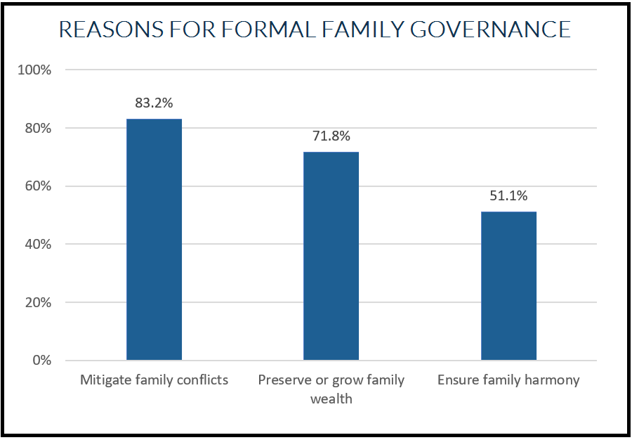 Reasons for Formal Family Governance Chart