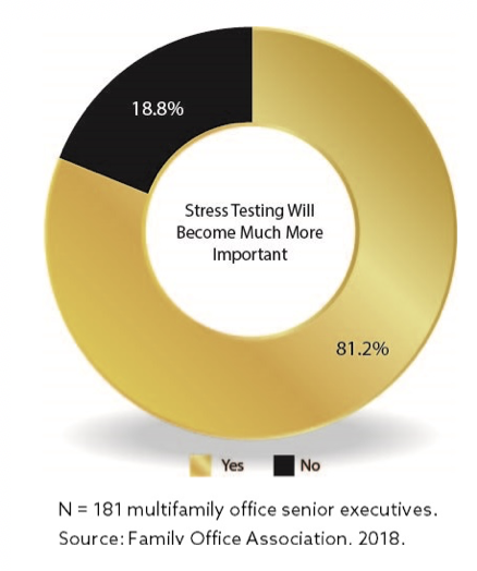 Stress Testing will Become Much More Important Graphic