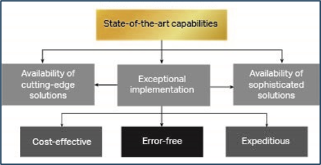 State of the art capabilities Chart